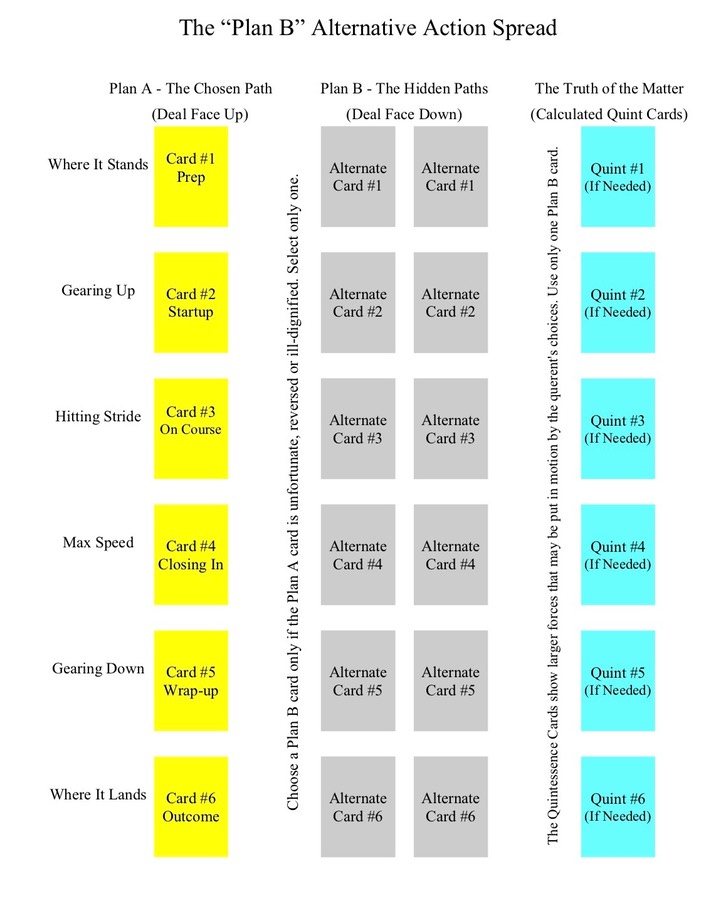 Plan B Alternative Action Spread